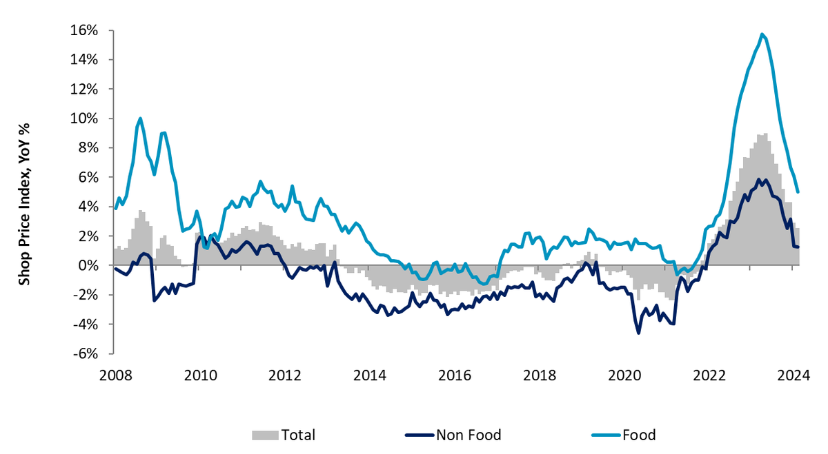 UK shop price inflation continuing downwards to 23-month low of 2.5%. Puts overall CPI on track to be sub 2% YoY in Q2 24. But big base effects amongst non-core items (food/fuel) are driving a potential undershoot &amp; MPC likely to seek more evidence of core pressures easing (1/2)