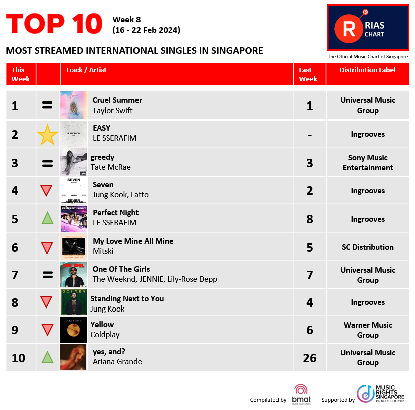 RIASSG's tweet photo. 🎶🔥Exciting News! 📢 RIAS Top Digital Streaming & Top Regional Chart (Week 8) have dropped!🚀 Check out the hottest tracks making waves right now on RIAS🌟
👉 https://t.co/giesRe7LcX
#riassg #riaschart #singapore #musicchart #TopStreamingChart #MusicStreaming #TrendingMusic https://t.co/OvACggLKLa