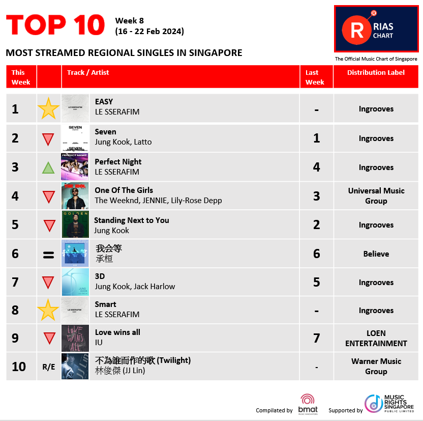 RIASSG's tweet photo. 🎶🔥Exciting News! 📢 RIAS Top Digital Streaming & Top Regional Chart (Week 8) have dropped!🚀 Check out the hottest tracks making waves right now on RIAS🌟
👉 https://t.co/giesRe7LcX
#riassg #riaschart #singapore #musicchart #TopStreamingChart #MusicStreaming #TrendingMusic https://t.co/OvACggLKLa
