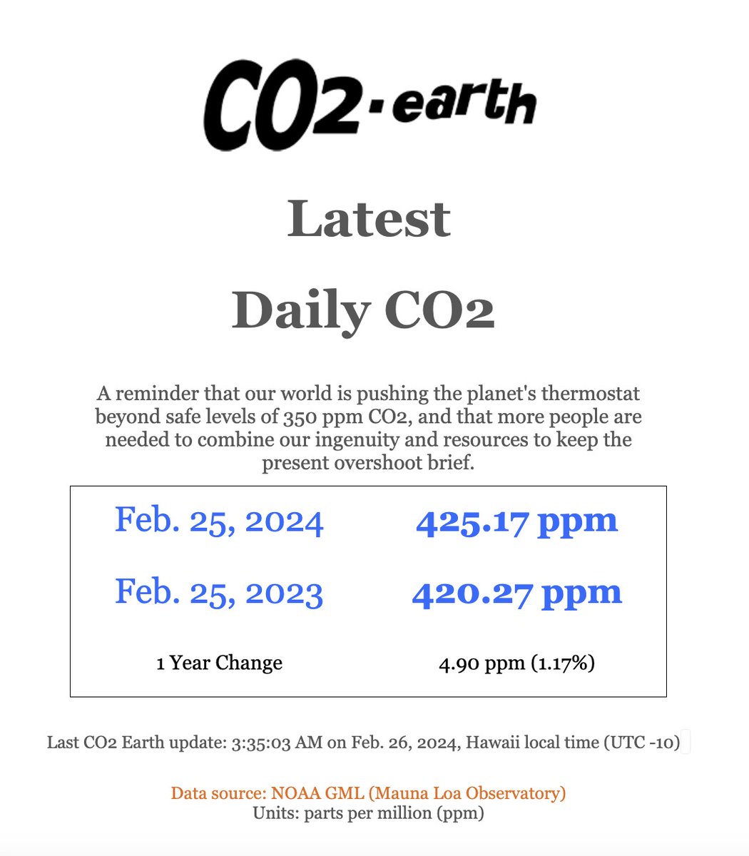 🌎📈 425.08 ppm #CO2 in the atmosphere on Feb. 25 2024 📈 Up 4.90 from 420.27 ppm one year ago 📈🌎 <a href="/NOAA/">NOAA</a> Mauna Loa data: gml.noaa.gov/ccgg/trends/mo… 🌎 CO2.Earth Daily: co2.earth/daily-co2 🌎🙏 Pls. help make this global sustainability # visible 🙏