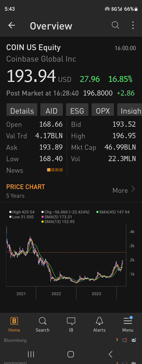 Luved this chart at 50 at 60 at 80 at 100... ...now 190 and looks like it will head up to 400. Rare that a chart still looks so phenomenal after such a big run. @coinbase doing excellent job diversifying revenue streams. Mega bullish for #DAE #Bitcoin #Ethererum 🚀 🚀