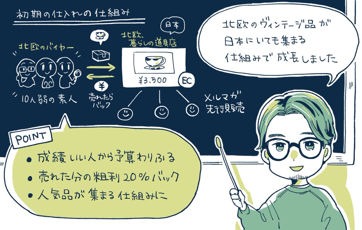 【記事更新】年商60億円を超える「北欧、暮らしの道具店」の商品企画や新規事業のコツなど成長の裏側を取材しました✍️

上手くなるより「下手でも上手くいくコト」を探す。年商60億円の「北欧、暮らしの道具店」のクラシコムが続ける「新しい取り組み」を成功に導くコツ。
https://t.co/K7olpyXNU2 