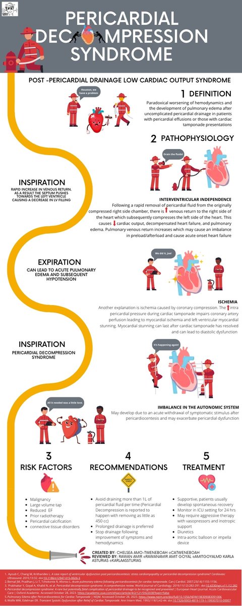 🫀What happens when you have a cardiac tamponade and you choose to drain it? What if it goes awry? 🫀What are some risk factors in performing pericardial drainage in pts with pericardial effusions/cardiac tamponade physiology? Want answers? Check out my new infographic below ⬇️