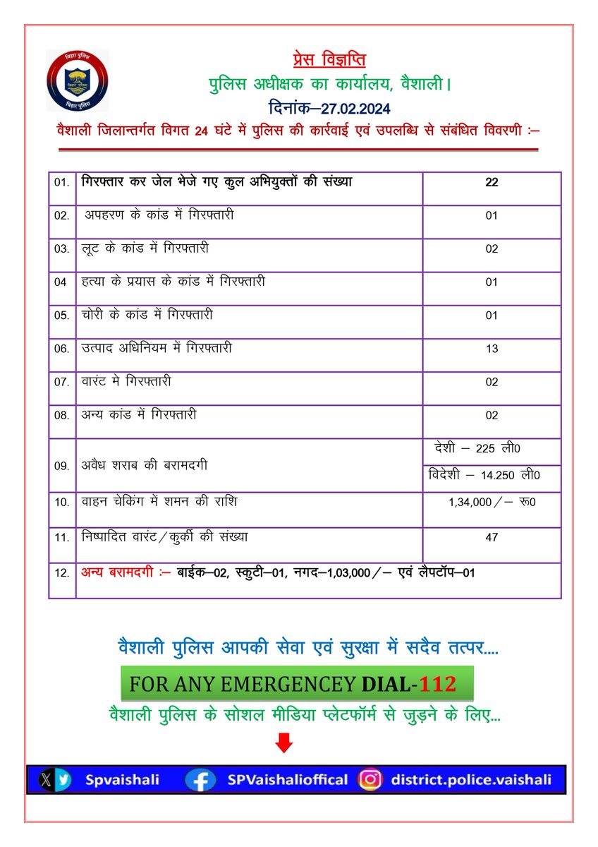 SpVaishali's tweet photo. अपराध के विरूद्ध सख्ती और लोगों तक आवश्यक सेवा पहुँचाने हेतु #Vaishalipolice निरंतर प्रयासरत है।
विगत 24 घंटे में पुलिस की कार्रवाई एवं उपलब्धि से संबंधित विवरणी:- वैशाली पुलिस आपकी सेवा में सदैव तत्पर...
@bihar_police @IgTirhut
#BiharPolice #hajipur #dmvaishali #vaishali https://t.co/7XTBmppGdo