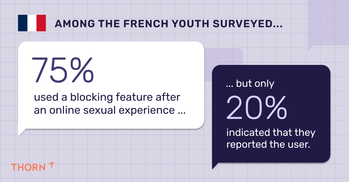 thorn's tweet image. Thorn&apos;s research reveals 43% of French minors recognize #onlinegrooming risks, but only 1 in 5 report these incidents to platforms, although they were more likely to block problematic users.

Read the report: teamthorn.co/3SKi81h
#childsafety #onlinebehavior