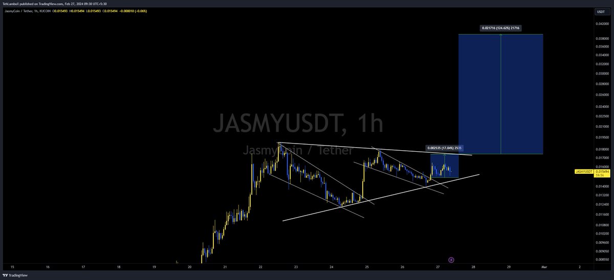 TehLamboX's tweet photo. $JASMY +12% from the breakout from the falling wedge so far! 🚀

Target for this move should still be 0.0175$, next breakout will be above 0.018$ and it will be a massive one. We wait for that for now

Telegram: https://t.co/71apcaZ06R

#JASMY #JASMYUSDT #JASMYCOIN #Crypto https://t.co/S8IC5zpn77