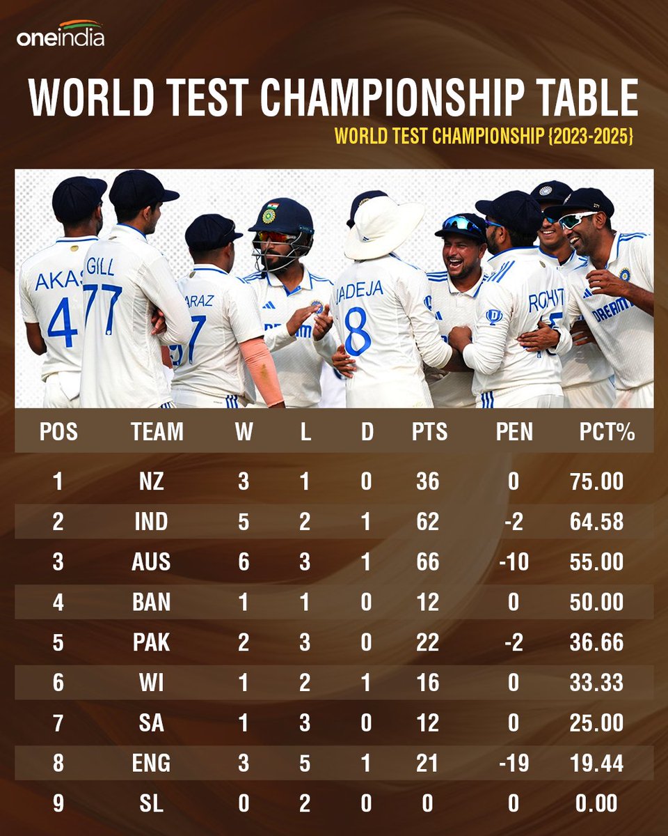 World Test Championship (2023-2025) Points table..!!
#TeamIndia #EnglandCricket #WTC25 #WorldTestChampionship #Oneindiatelugu