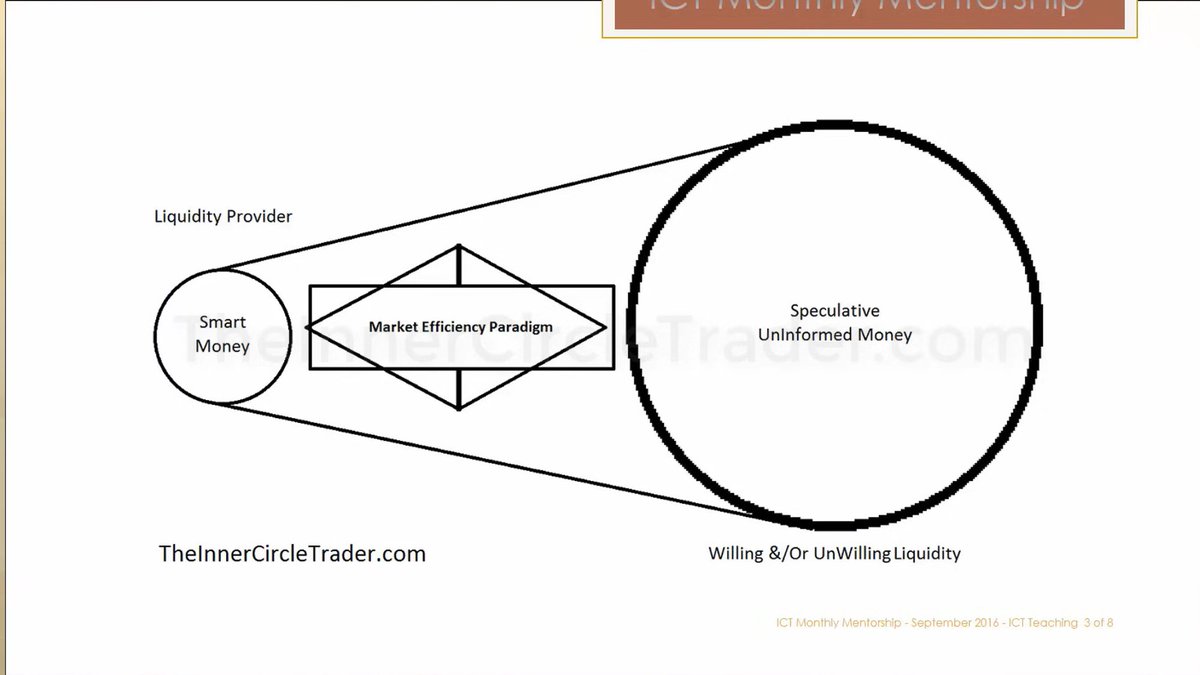 Paul_FRX's tweet photo. CC:M1:E3
Market Efficiency Paradigm
Perspective of Smart Money vs Uninformed Money
#CoreContent
Thread π§΅ https://t.co/0t1VDck3PV