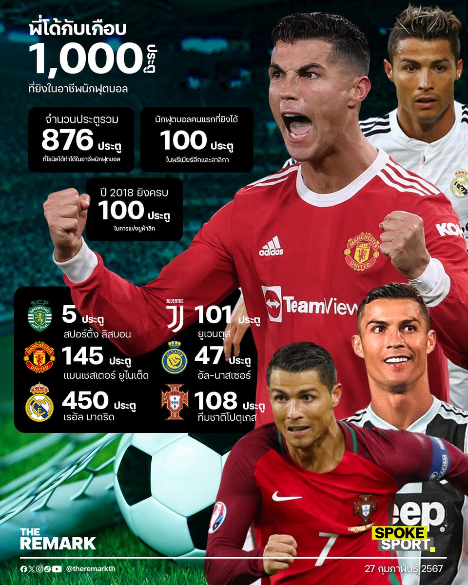 sumup_th's tweet image. &apos;โรนัลโด&apos; กับเกือบ 1,000 ประตูที่ยิงได้ในอาชีพ &apos;นักฟุตบอล&apos;

อ่านต่อได้ที่ Facebook : facebook.com/theremarkth

#โรนัลโด้ 
#CristianoRonaldo 
#SpokeSport 
#TheRemarkTH 
#ปักหมุดทุกจุดหมายข่าว