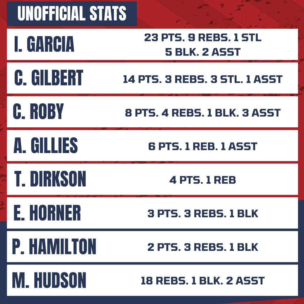 LadyCavsBball1's tweet image. Despite a hard fought effort, tonight the Lady Cavs season came to an end. Thank you to everyone who supported us. Keep your head high, Lady Cavs. We are all proud of you! ❤️💙 #oncealadycavalwaysaladycav 

Here are the stats from tonight…