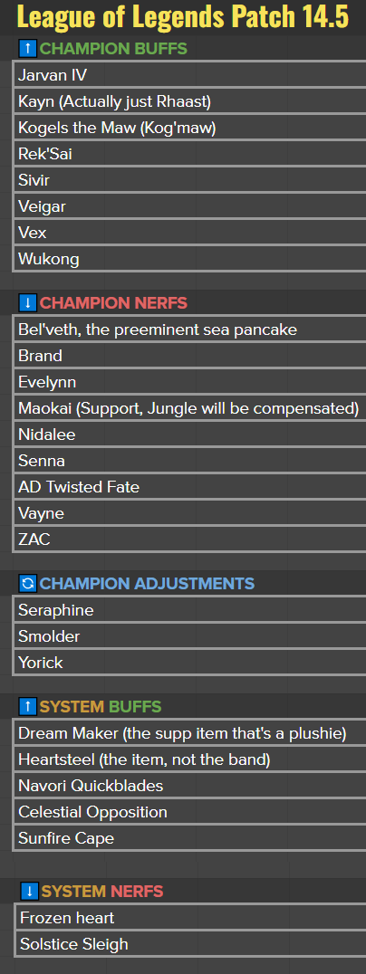 14.5! We're pulling runaans and Galio from the patch due to some unforseen issues Items - Passes this patch to bring some items up to viability (sunfire, heartsteel, dream maker, celestial) - we're still undecided on navori - we're also throwing in some minor changes to Lich…