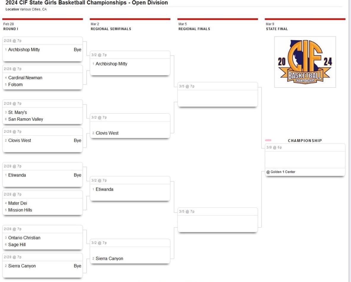 Ready to battle…
CIF State Open Division playoffs. 
The best of the best.