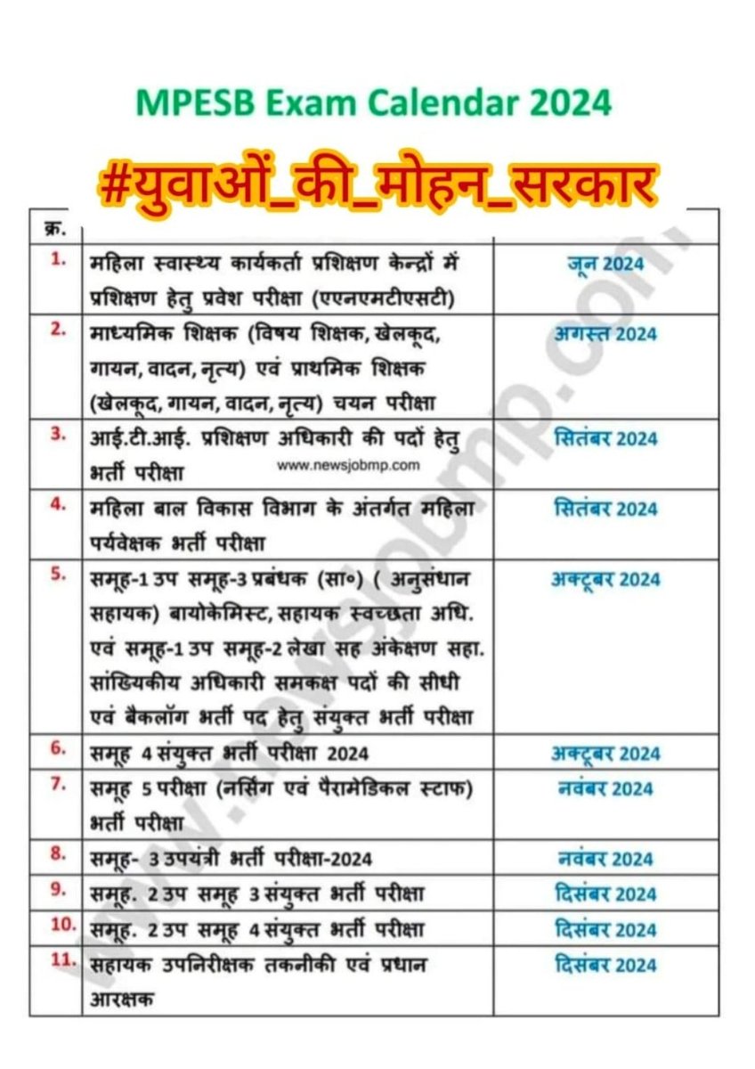 छात्रों के लिए नोकरी का सुनहरा अवसर ।
धन्यवाद मोहन सरकार।।
#युवाओं_की_मोहन_सरकार

#युवाओं_की_मोहन_सरकार
<a href="/CMMadhyaPradesh/">Chief Minister, MP</a>
<a href="/DrMohanYadav51/">Dr Mohan Yadav</a>
<a href="/rshuklabjp/">Rajendra Shukla</a>
<a href="/DainikBhaskar/">Dainik Bhaskar</a> <a href="/BJP4/">bjp</a>