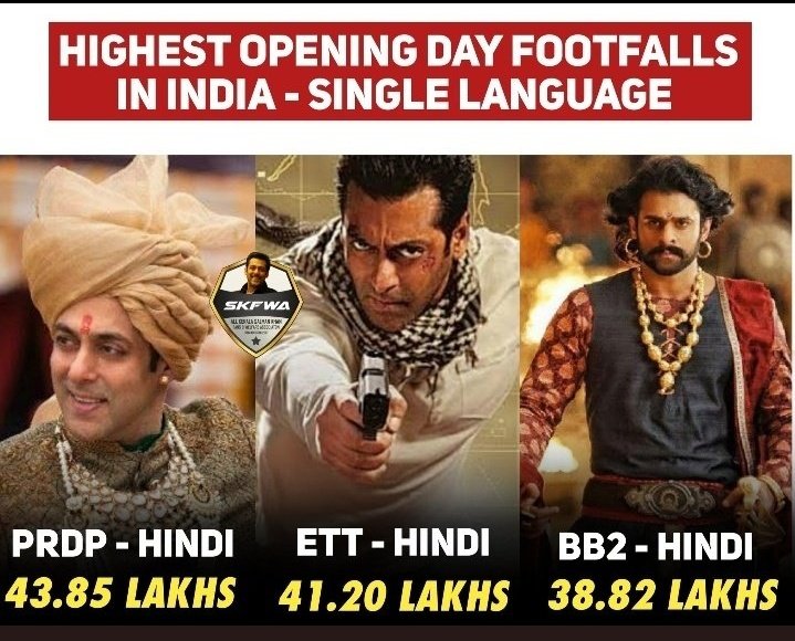 HIGHEST OPENING DAY FOOTFALLS [Ticket Sold] IN INDIA ~ HINDI** Only

▶️ #PremRatanDhanPayo
🔸Footfalls - 43.85 L

▶️ #EkThaTiger
🔸Footfalls - 41.2 L

▶️ #Bahubali2 
🔸Footfalls - 38.82 L

#SalmanKhan𓃵 #Prabhas𓃵 

Note:- #Pathaan 27.8 L , #Jawan 29.06 L