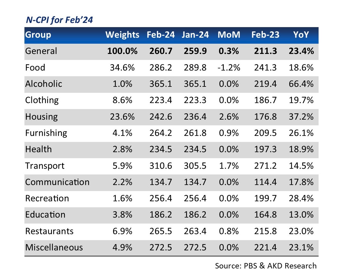 akdsecurities's tweet image. Consumer Price Index (CPI)
Headline CPI inflation is expected to clock in at 23.38%YoY/0.3%MoM for the month of Feb’24, compared to the 28.34%YoY/1.83%MoM reported in the earlier month.
#ConsumerPriceIndex #PBS