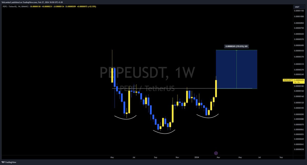 TehLamboXcharts's tweet photo. $PEPE Inverse head and shoulders breakout done, So far +35% move done from the breakout.

Target should absolutely be 2x off here! 0.00000430.

Looks like its the memecoin season.

#Pepe #Pepeusdt #Crypto #memecoin https://t.co/DoTtV61mhi