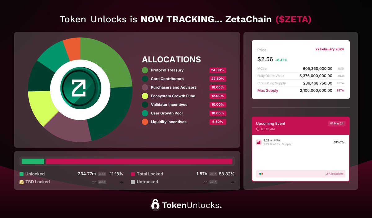 Tokenomist (prev. TokenUnlocks) (@tokenomist_ai) on Twitter photo Omnichain Blockchain. Build interoperable dApps. 🌐
TokenUnlocks is now tracking
<a href="/zetablockchain/">ZetaChain 🟩</a>
( $ZETA )
Link 🔗 : token.unlocks.app/zetachain Omnichain Blockchain. Build interoperable dApps. 🌐
TokenUnlocks is now tracking
<a href="/zetablockchain/">ZetaChain 🟩</a>
( $ZETA )
Link 🔗 : token.unlocks.app/zetachain