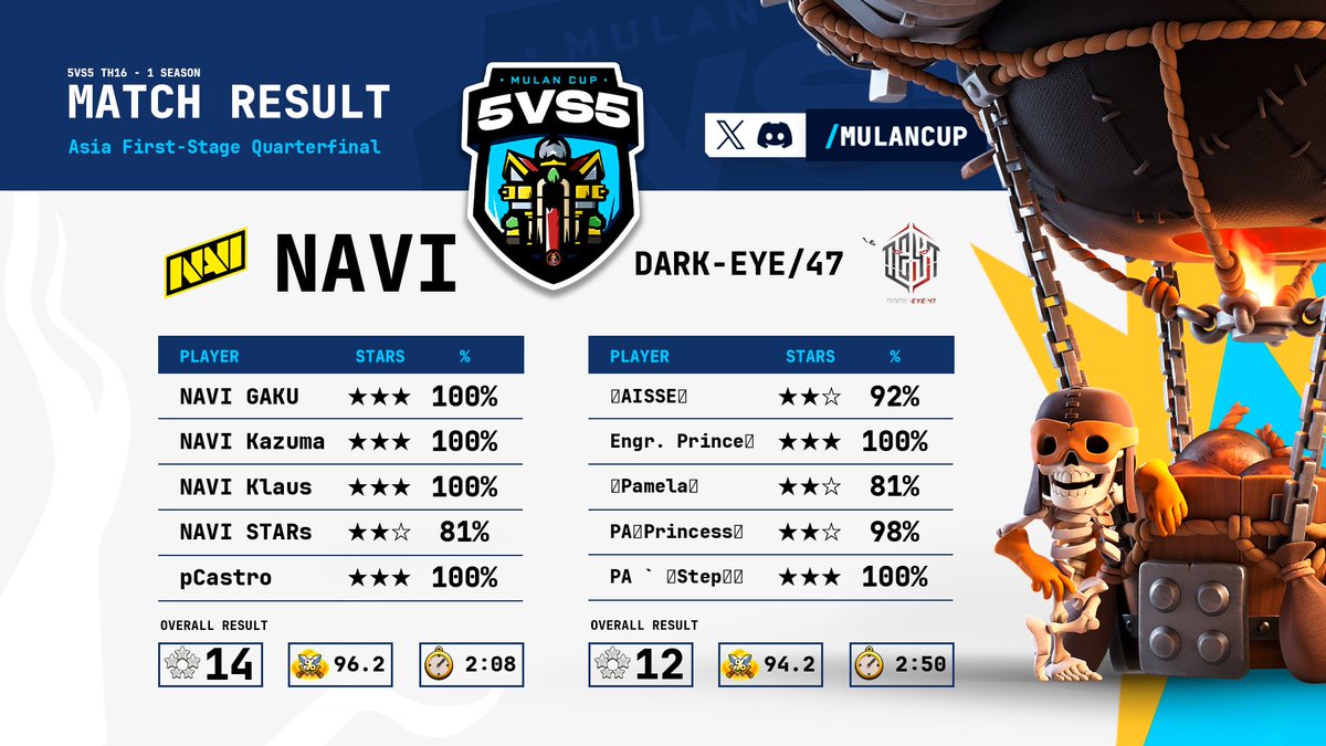 not the result we were hoping for but still was a fun war against @NAVI_coc. . .<a href="/Klaus_coc/">Klaus🥇</a> crazy hit was a fun attack to watch. . we'll do better and work on def 💪💪