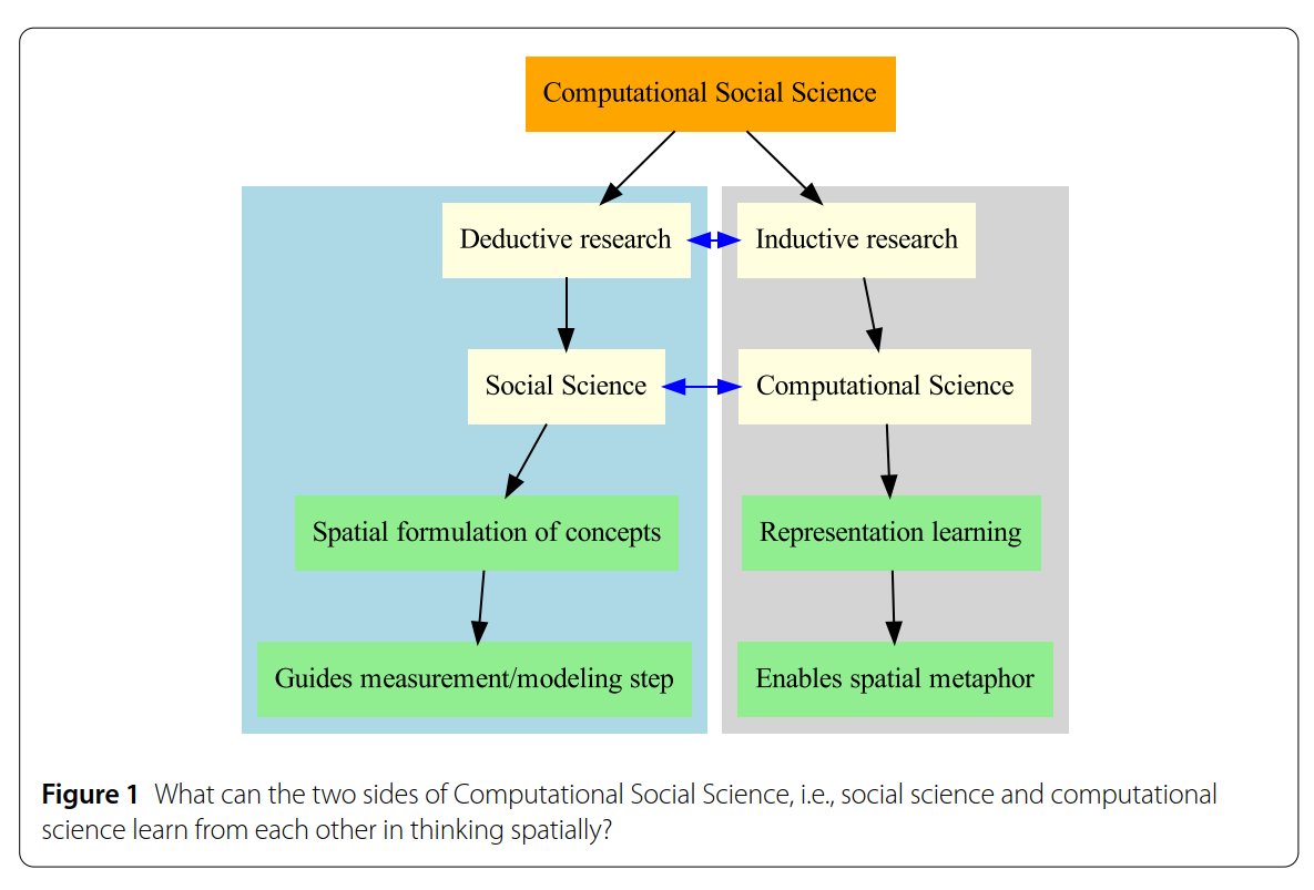 Out in <a href="/epj_ds/">EPJ Data Science</a>, 
I discuss:
"What can the two sides of #ComputationalSocialScience, i.e., social science and computational science learn from each other in thinking spatially?"

Motivated by Yong-Yeol Ahn's brilliant keynote <a href="/IC2S2/">IC2S2</a> 2021

Open Access here:
doi.org/10.1140/epjds/…