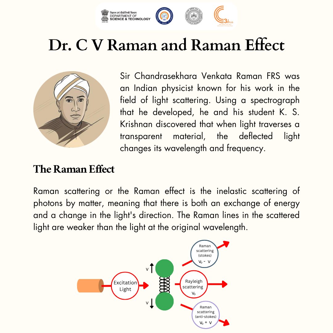 HubC3i's tweet image. Join us in celebrating #NationalScienceDay as we honor the remarkable legacy of Dr. C V Raman, whose pioneering work continues to inspire generations in India &amp;amp; beyond! 

Let's commemorate his groundbreaking contributions to science and innovation. 
@IndiaDST @IITKanpur #CVRaman
