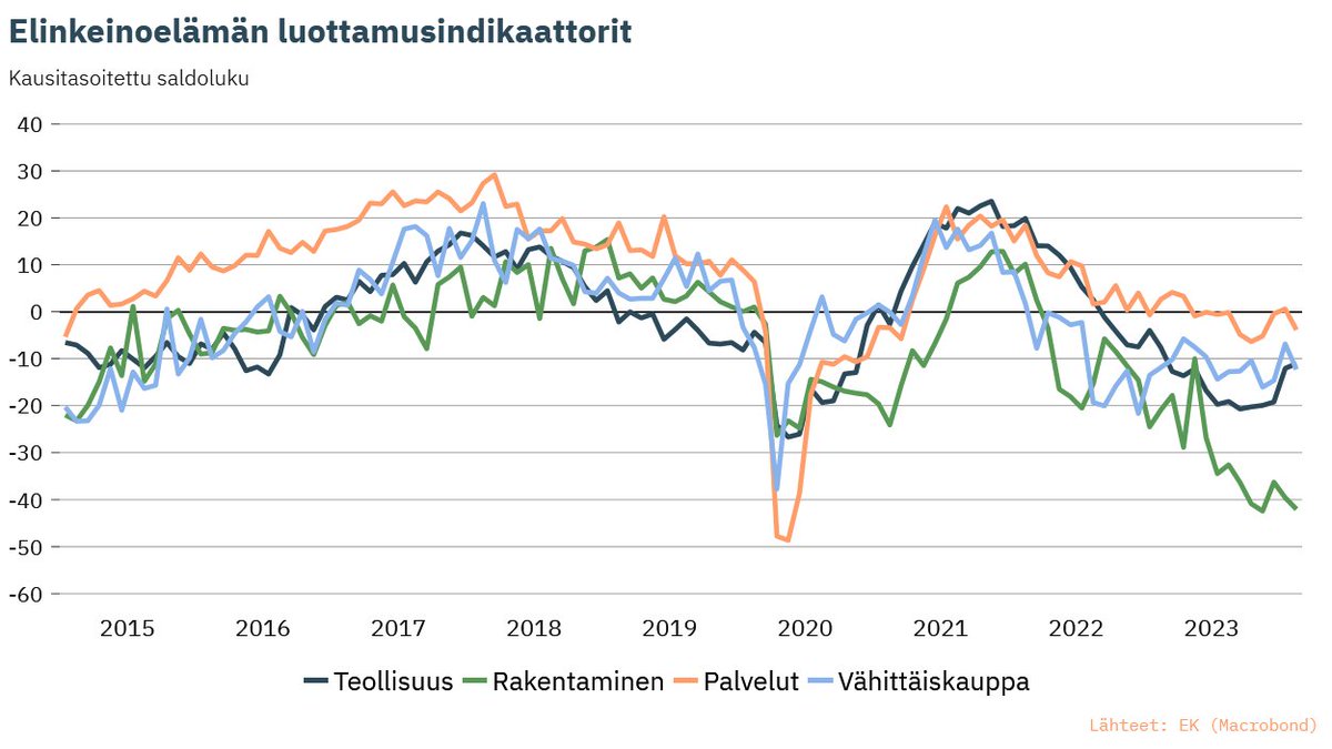 Yritysten talousluottamus heikkeni helmikuussa. Teollisuudessa hienoista nousua – palveluissa, rakentamisessa ja vähittäiskaupassa laskua. ek.fi/ajankohtaista/…