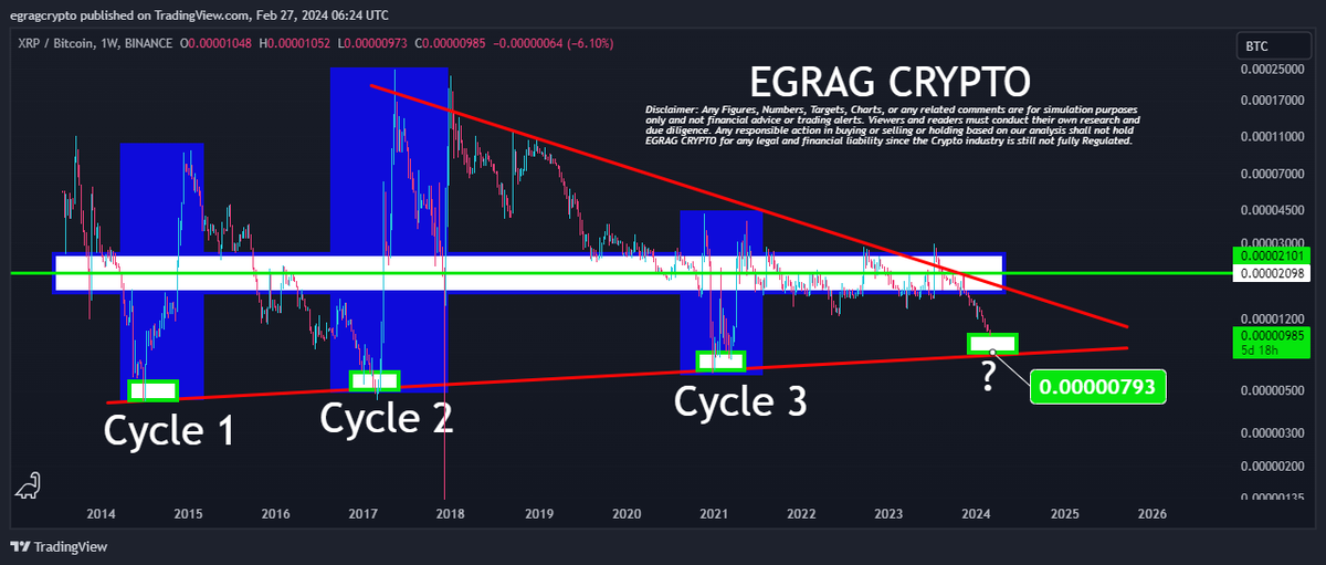 egragcrypto's tweet photo. #XRP / #BTC Official #Bullrun Announcement 📢(UPDATE):

As anticipated, #XRP continues to decline against #BTC following the $6000 surge in #BTC, which absorbed much of the liquidity. Possible target: 0.00000793.

While this may be frustrating for some, it is actually beneficial for #XRP from a structural perspective. Historically, touching the baseline has signaled the official start of a #XRP / #BTC #Bullrun. 🐂

Historical patterns and price predictions in terms of Dollars: Let's assume #BTC is at $70K and $100K for simplification. 

Cycle 1: 
Target Price 0.000115

#BTC       70K       100K
#XRP     $8.05     $11.5

Cycle 2:
Target Price 0.0003

#BTC       70K       100K
#XRP       $21        $30

Cycle 3:
Target Price 0.000035

#BTC       70K       100K
#XRP      $2.45     $3.5

📢 #XRP / #BTC Official #Bullrun Announcement 📈 (UPDATE):

As anticipated, #XRP continues to decline against #BTC following the $6000 surge in #BTC, which absorbed much of the liquidity. Possible target: 0.00000793.

While this may be frustrating for some, it is actually beneficial for #XRP from a structural perspective. Historically, touching the baseline has signaled the official start of a #XRP / #BTC #Bullrun. 🐂

Historical patterns and price predictions in terms of Dollars:

Let's assume #BTC is at $70K and $100K for simplification.

Cycle 1: Target Price 0.000115
#BTC: $70K      $100K 
#XRP: $8.05     $11.5

Cycle 2: Target Price 0.0003
#BTC: $70K      $100K 
#XRP: $21          $30

Cycle 3: Target Price 0.000035
#BTC: $70K      $100K 
#XRP: $2.45     $3.5

#XRPArmy, STAY STEADY and be ready to take profits because profits in your pocket are better than unrealized profits. 💰