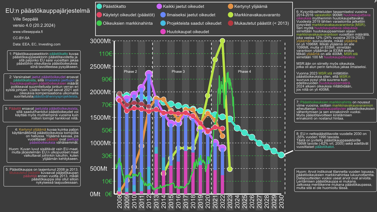 Kuvassa tuorein näkemykseni EU:n päästökauppajärjestelmästä.

Ketjussa vähän spekulointia näistä:
- Miltä näyttää päästökauppasektorin päästöt vuonna 2023?
- Miksi päästöoikeuksien hinta on laskussa?

#päästökauppa
#ilmastonmuutos
#euvaalit