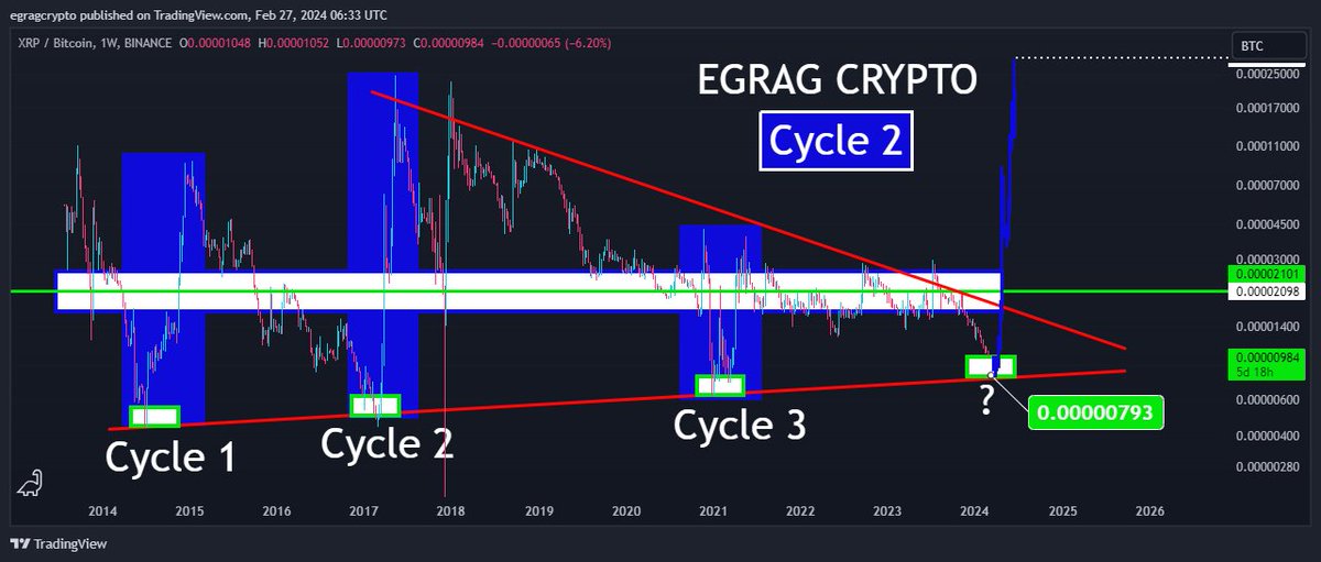egragcrypto's tweet photo. #XRP / #BTC Official #Bullrun Announcement 📢(UPDATE):

As anticipated, #XRP continues to decline against #BTC following the $6000 surge in #BTC, which absorbed much of the liquidity. Possible target: 0.00000793.

While this may be frustrating for some, it is actually beneficial for #XRP from a structural perspective. Historically, touching the baseline has signaled the official start of a #XRP / #BTC #Bullrun. 🐂

Historical patterns and price predictions in terms of Dollars: Let's assume #BTC is at $70K and $100K for simplification. 

Cycle 1: 
Target Price 0.000115

#BTC       70K       100K
#XRP     $8.05     $11.5

Cycle 2:
Target Price 0.0003

#BTC       70K       100K
#XRP       $21        $30

Cycle 3:
Target Price 0.000035

#BTC       70K       100K
#XRP      $2.45     $3.5

📢 #XRP / #BTC Official #Bullrun Announcement 📈 (UPDATE):

As anticipated, #XRP continues to decline against #BTC following the $6000 surge in #BTC, which absorbed much of the liquidity. Possible target: 0.00000793.

While this may be frustrating for some, it is actually beneficial for #XRP from a structural perspective. Historically, touching the baseline has signaled the official start of a #XRP / #BTC #Bullrun. 🐂

Historical patterns and price predictions in terms of Dollars:

Let's assume #BTC is at $70K and $100K for simplification.

Cycle 1: Target Price 0.000115
#BTC: $70K      $100K 
#XRP: $8.05     $11.5

Cycle 2: Target Price 0.0003
#BTC: $70K      $100K 
#XRP: $21          $30

Cycle 3: Target Price 0.000035
#BTC: $70K      $100K 
#XRP: $2.45     $3.5

#XRPArmy, STAY STEADY and be ready to take profits because profits in your pocket are better than unrealized profits. 💰