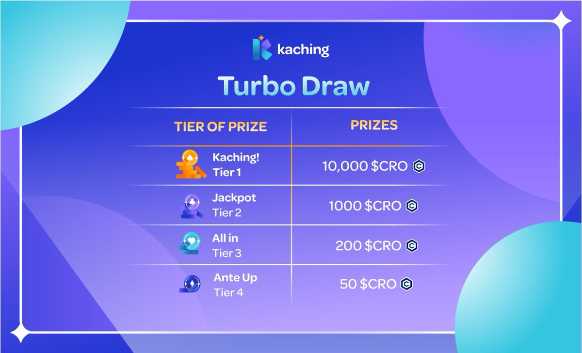 kachingwin's tweet photo. And higher yield means higher results for the prize pool #kachingturbodraw

Read more about Turbo Draw -> https://t.co/HrSox0iLk1 https://t.co/R0By4Qmh9t