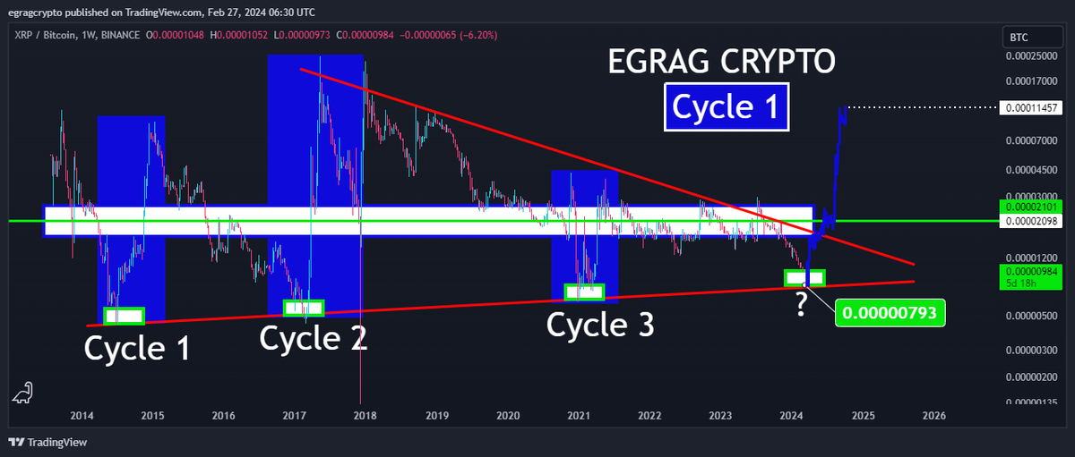egragcrypto's tweet photo. #XRP / #BTC Official #Bullrun Announcement 📢(UPDATE):

As anticipated, #XRP continues to decline against #BTC following the $6000 surge in #BTC, which absorbed much of the liquidity. Possible target: 0.00000793.

While this may be frustrating for some, it is actually beneficial for #XRP from a structural perspective. Historically, touching the baseline has signaled the official start of a #XRP / #BTC #Bullrun. 🐂

Historical patterns and price predictions in terms of Dollars: Let's assume #BTC is at $70K and $100K for simplification. 

Cycle 1: 
Target Price 0.000115

#BTC       70K       100K
#XRP     $8.05     $11.5

Cycle 2:
Target Price 0.0003

#BTC       70K       100K
#XRP       $21        $30

Cycle 3:
Target Price 0.000035

#BTC       70K       100K
#XRP      $2.45     $3.5

📢 #XRP / #BTC Official #Bullrun Announcement 📈 (UPDATE):

As anticipated, #XRP continues to decline against #BTC following the $6000 surge in #BTC, which absorbed much of the liquidity. Possible target: 0.00000793.

While this may be frustrating for some, it is actually beneficial for #XRP from a structural perspective. Historically, touching the baseline has signaled the official start of a #XRP / #BTC #Bullrun. 🐂

Historical patterns and price predictions in terms of Dollars:

Let's assume #BTC is at $70K and $100K for simplification.

Cycle 1: Target Price 0.000115
#BTC: $70K      $100K 
#XRP: $8.05     $11.5

Cycle 2: Target Price 0.0003
#BTC: $70K      $100K 
#XRP: $21          $30

Cycle 3: Target Price 0.000035
#BTC: $70K      $100K 
#XRP: $2.45     $3.5

#XRPArmy, STAY STEADY and be ready to take profits because profits in your pocket are better than unrealized profits. 💰