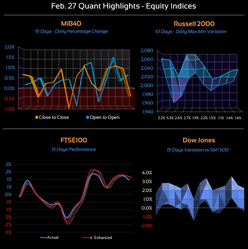 cdeltac's tweet photo. Feb. 27 Quant & Computational Reviews
Commodities
#NaturalGas #Gold
Indices
#MIB40 #Russell2000
#FTSE100 #DowJones
Forex
#EURJPY #NZDUSD #GBPAUD #GBPJPY
ETF
$UNG $QQQ
. https://t.co/PYWCfCvRZR