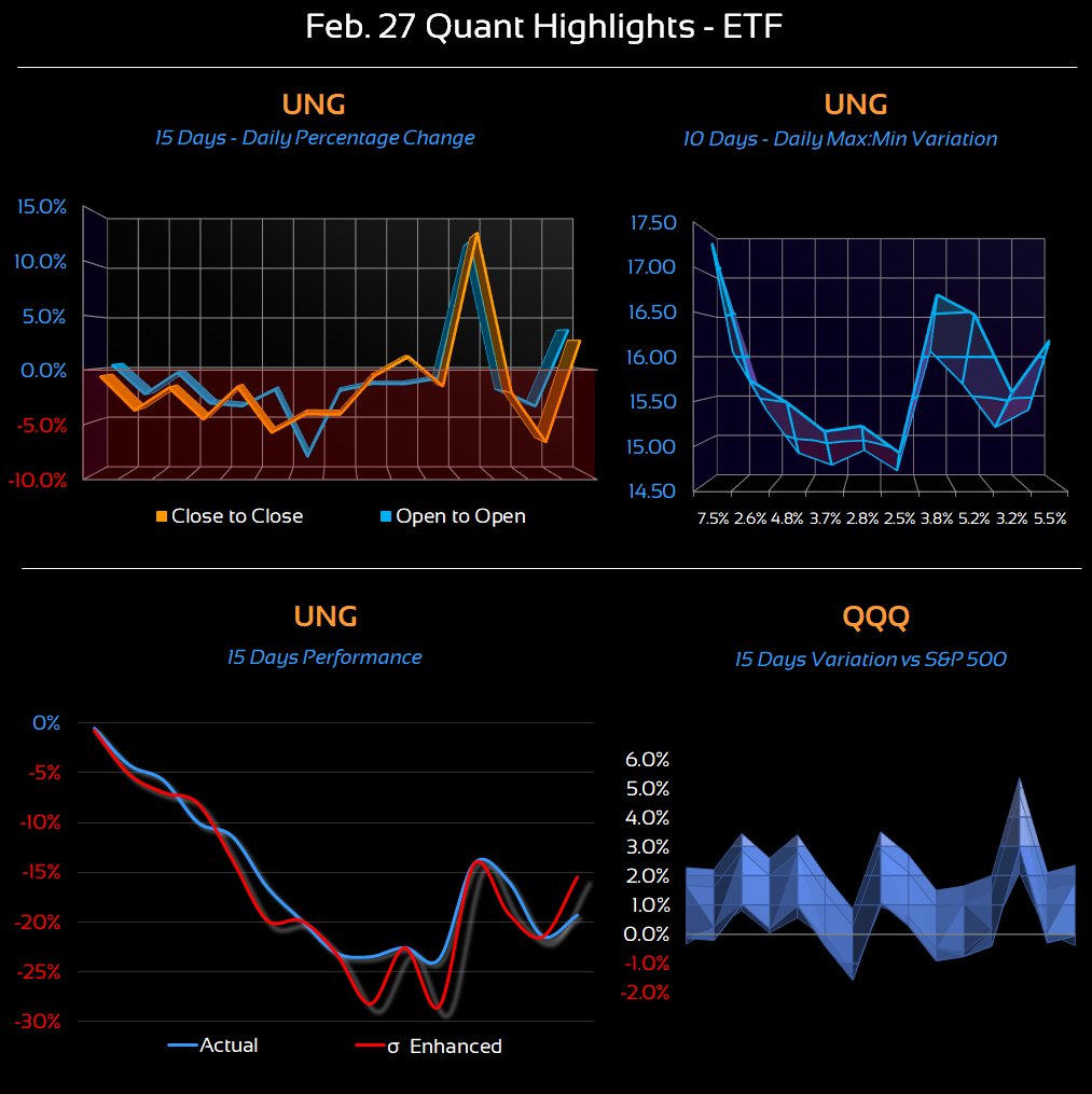 cdeltac's tweet photo. Feb. 27 Quant & Computational Reviews
Commodities
#NaturalGas #Gold
Indices
#MIB40 #Russell2000
#FTSE100 #DowJones
Forex
#EURJPY #NZDUSD #GBPAUD #GBPJPY
ETF
$UNG $QQQ
. https://t.co/PYWCfCvRZR