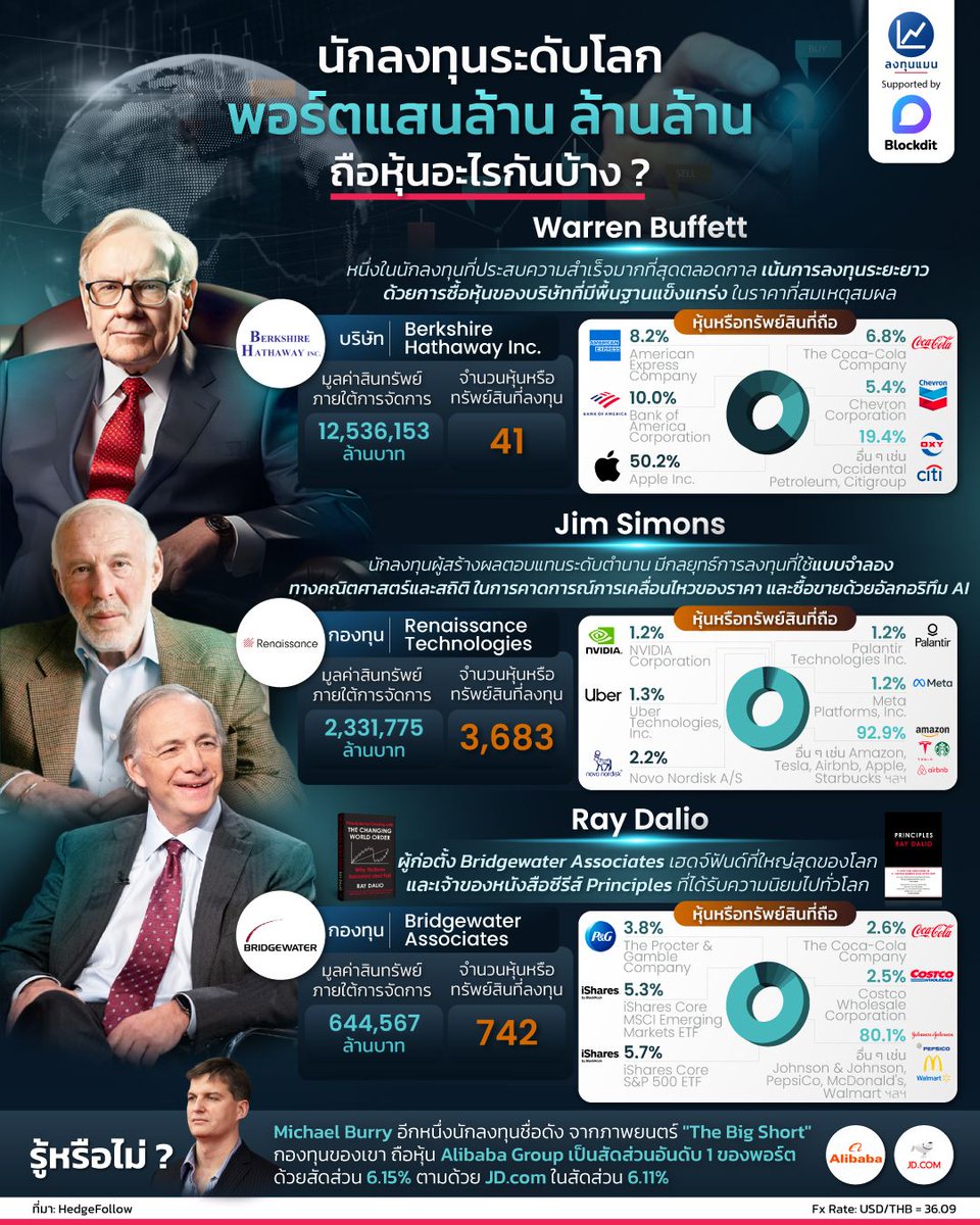 TMS_Consultant's tweet image. #นักลงทุนระดับโลก ลงทุนในหุ้นตัวไหนบ้าง 👨‍💼
โดย #ลงทุนแมน #BlockDit
#ธุรกิจ และ #การลงทุน