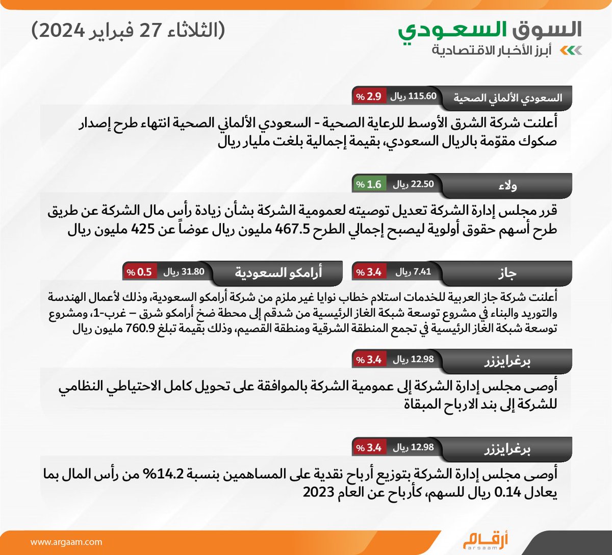أبرز أخبار السوق السعودي .. الثلاثاء 27 فبراير 2024

⁧#السعودية⁩ ⁧#الأسهم⁩ ⁧#تاسي⁩ ⁧#السوق_السعودي