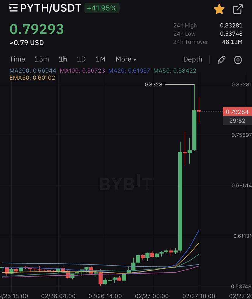 DrProfitCrypto's tweet image. Who faded $PYTH?

You remember the call?

Indeed, it’s up x2.5 and more to come
