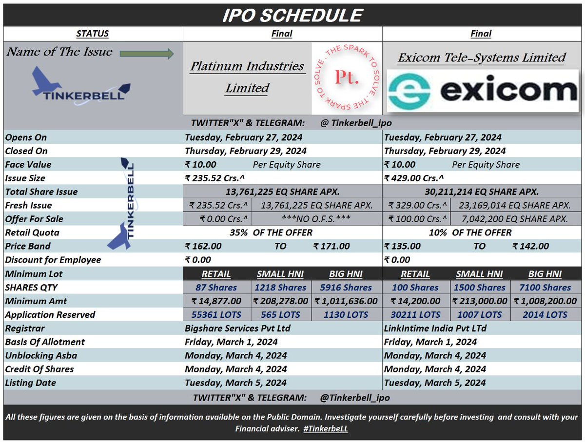 OPEN TODAY TO SUBSCRIBE'PLATINUM INDUSTRIES LTD & EXICOM TELE-SYSTEM LTD IPO

Like | Share | Retweet
#exicom #ev_charging #platinum  #ev_station #powersolution #GMP #TinkerbeLL #IPO For the latest GMP Join
Twitter twitter.com/TinkerbeLL_IPO
Telegram t.me/Tinkerbell_ipo