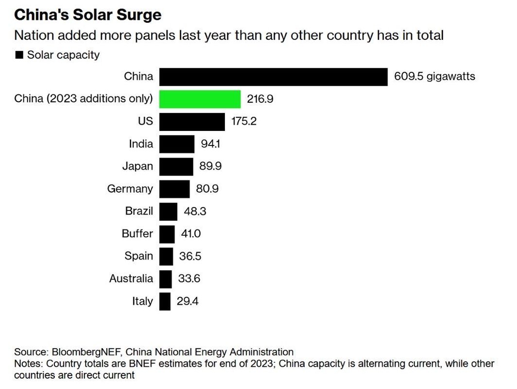 #China 2023 solar additions are greater than the entire historic solar additions.
#RenewableEnergy <a href="/NanXiang10/">Nan Xiang</a> <a href="/PeiyuanLi8/">Peiyuan Li</a> <a href="/HKUniversity/">The University of Hong Kong</a>