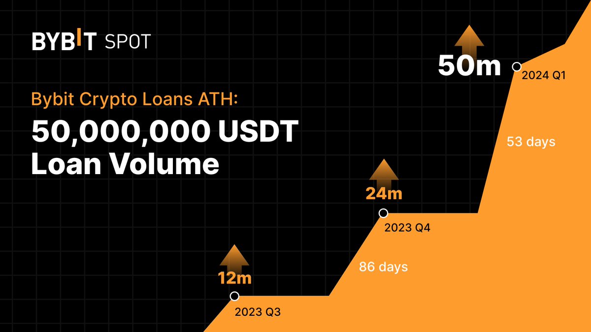 🎉 Exciting News! Bybit just hit a record-breaking 50M $USDT crypto loan  volume! In 86 days, 2023 Q4: 200% growth. Now, in just 53 days, we hit 205%  growth! Thanks to our
