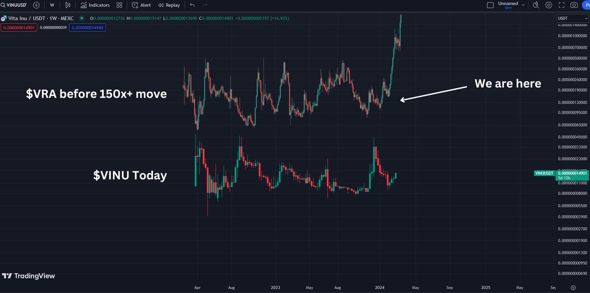 Crypto_Anon_'s tweet photo. $VINU has massive potential to go parabolic

I compared #VINU to the early $VRA chart, before #VRA exploded 150x+.

The similarities on this chart are rare and cannot be ignored! https://t.co/8pYadNtVsI