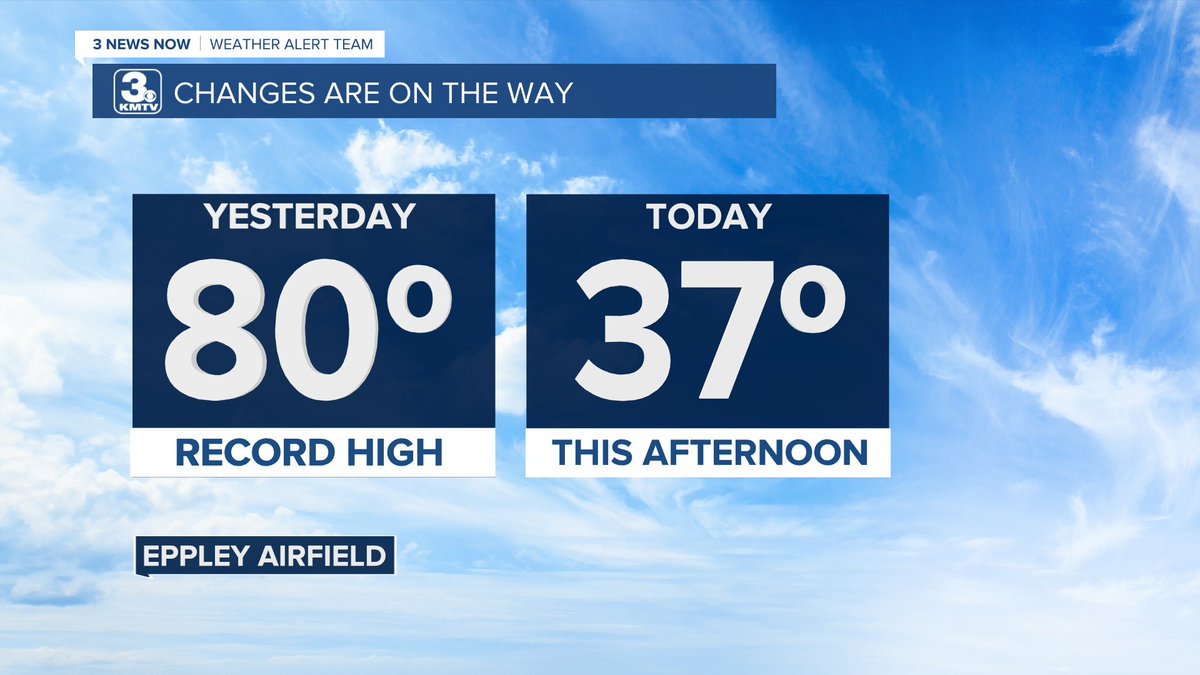 Yesterday: 80 degrees (Omaha record high) This afternoon: 37 degrees This is the Nebraska weather we all know and love, right???