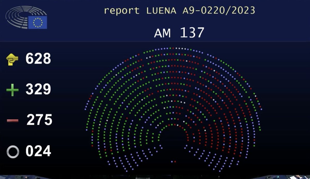 I dag var der 329 fornuftige MEP’ere, som stillede sig på naturens og fremtiden for landbrugets side i salen og stemte EU- #naturgenopretning igennem 🥳🌱 275 stod på den sorte side - spændt på at se om der er danske MEP’ere i blandt!