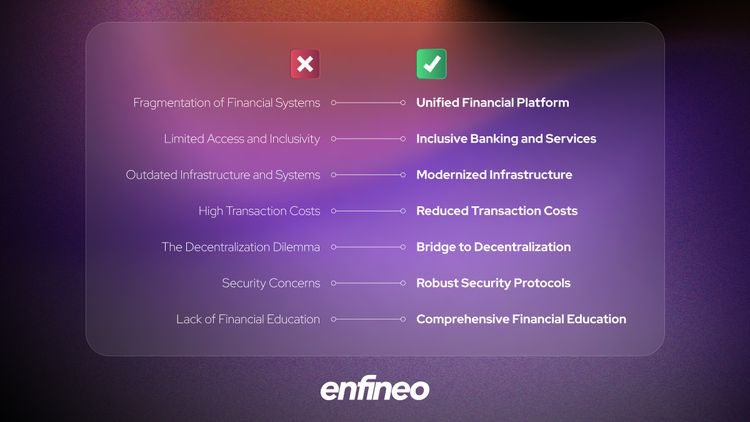 enfineoapp's tweet photo. 🌍 The global financial landscape faces monumental challenges, leaving millions underserved. 

enfineo steps in as more than just a platform – it's a commitment to revolutionize finance, ensuring access for all💡 https://t.co/aJY4CRAZWm
