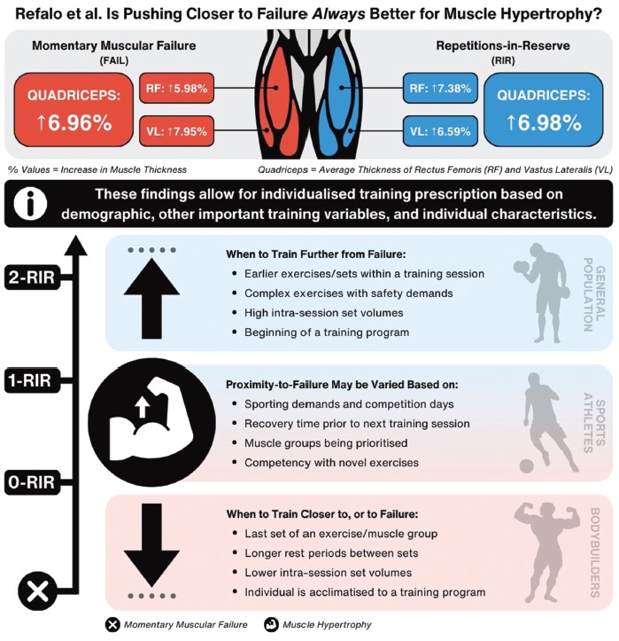 RT with a close proximity-to-failure can be sufficient to promote similar hypertrophy as reaching momentary muscular failure @MartinRefalo Eric Helms, Zac Robinson @dlhamilton82 @jacksonfyfe @Deakin_ExSc tandfonline.com/doi/full/10.10…