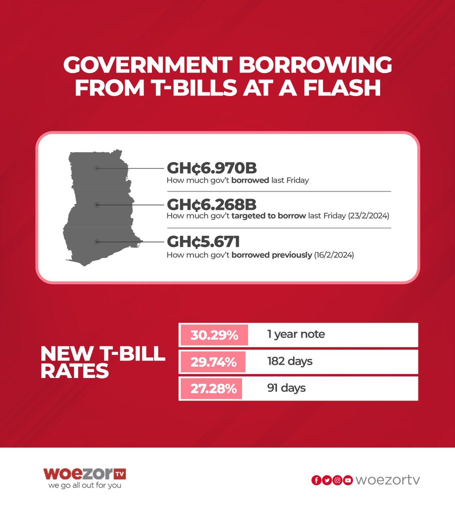 Government last week borrowed 6.97 billion Ghana Cedis in treasury bills. #WoezorTV