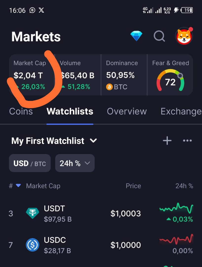 johnwesleyoff's tweet photo. Le marché de la Crypto Monnaie a atteint 2000 000 000 000$  hier sur coinmarketcap  en market cap
 
Ça représente plus 2/3 du précédent Bull run 💵, avec ça tu veux pas investir dans la Cryptomonnaie?

#Bitcoin :69k d'ici la fin de journée cordialement https://t.co/NxDVSSL32Y