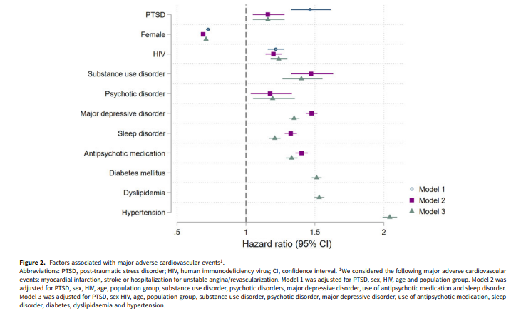 Is post-traumatic stress disorder a risk factor for major adverse #cardiovascular events?
A #cohort study of a #SouthAfrican medical insurance scheme

Link here👇
bit.ly/3TbqrEQ

@AndreasDHaas 
#PTSD #mentalhealth #globalhealth