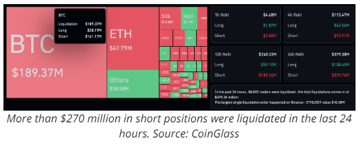 Bitcoin short sellers are out $161M as Bitcoin surprises with 11% rally Bitcoin’s massive surge upward saw more than $268 million in shorts liquidated throughout the wider crypto market. More than $270 million in short positions were liquidated in total as the market spiked…