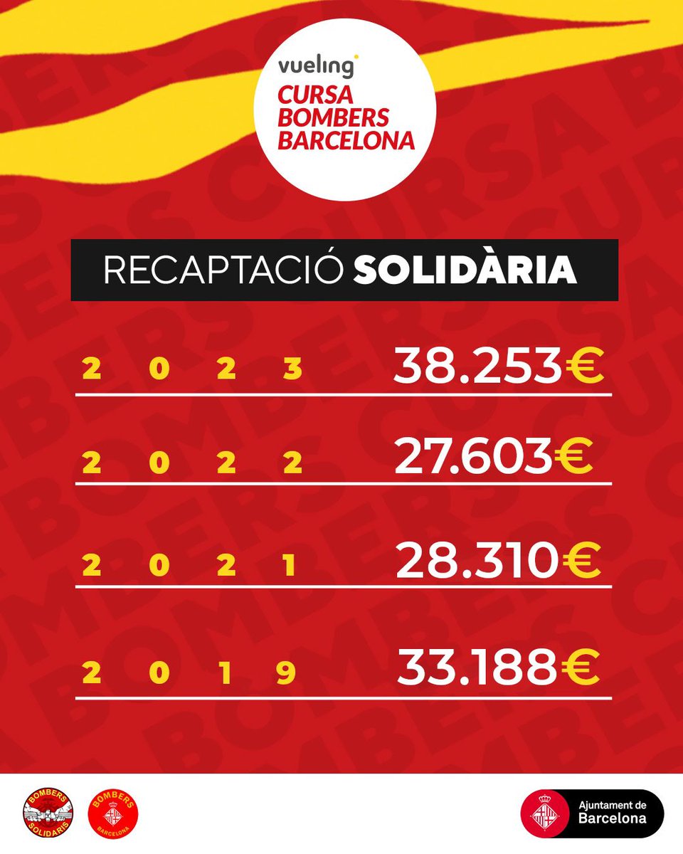 👉 Un total de 127.354€ de recaptació solidària a les darreres 4 edicions de la Vueling Cursa Bombers Barcelona. 

Més info 🔗 bit.ly/3wsZV0J

#vuelingcursabombers