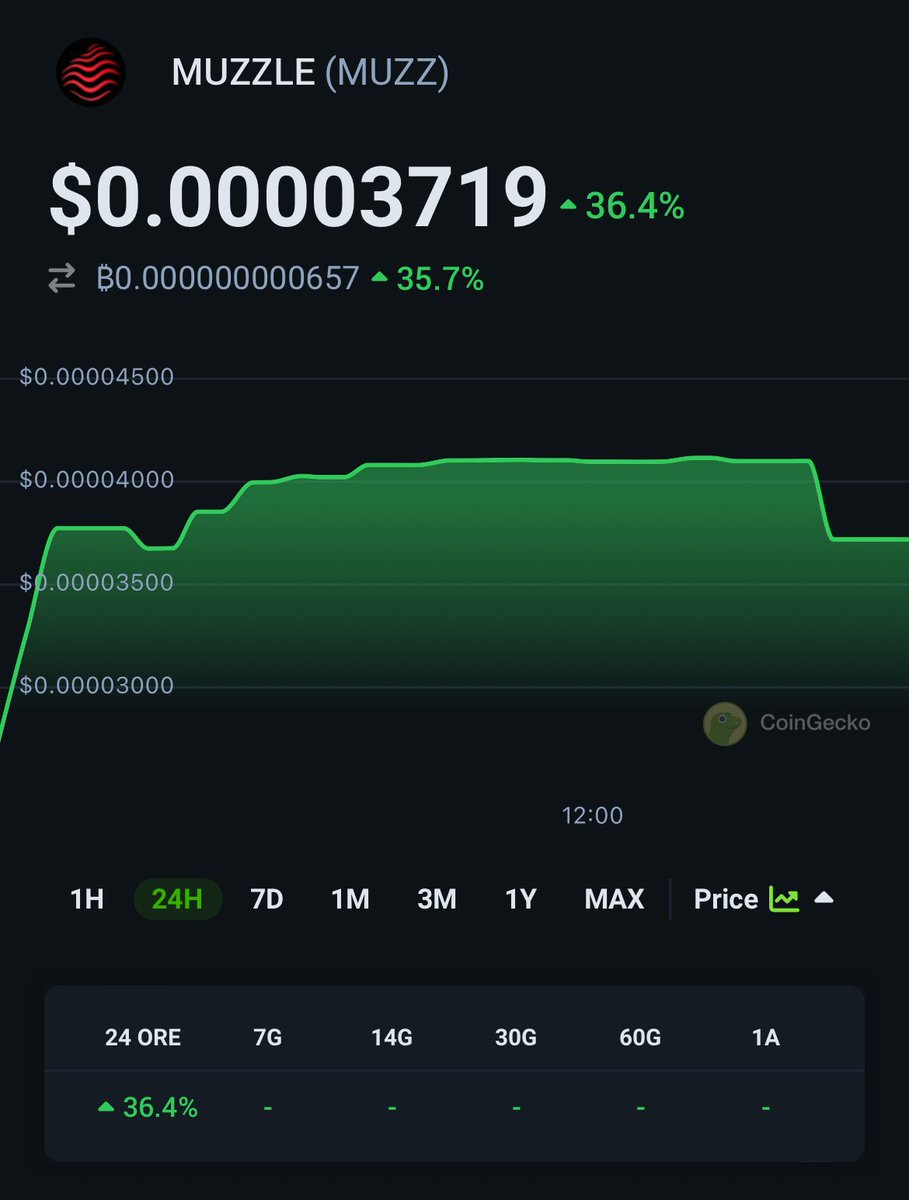 Muzzle_Holders's tweet image. 🚨🚨🚨@MuzzleToken 🚨🚨🚨

⚙️Our silent effort bears fruit.
💪A small great step.
⚡️MUZZ has been listed on @coingecko !!!…
#MUZZ #MUZZPACK🥷🏽⛩️🦾🔥🌋🚀 #MuzzSnap 
Thank u #CoinGecko 

🚀 Scopri i prezzi in MUZZLE $MUZZ@CoinGecko!✨🦎 coingecko.com/en/coins/muzzl…