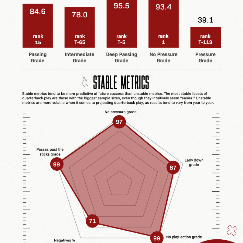 TampaBayTre's tweet photo. 📰 2024 @PFF DRAFT GUIDE IS LIVE 📈

The first version of PFF's 2024 NFL Draft guide is now up on the site. Inside you'll find player analysis, trait breakdowns, stable metrics and advanced PFF data for 150 prospects — with more prospects to come!

⬇️ Available now ⬇️
